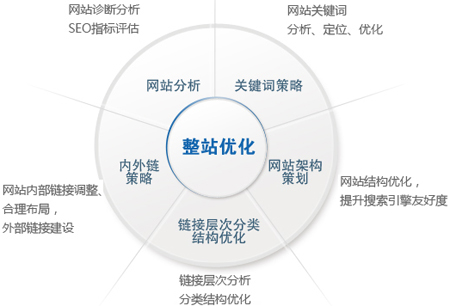 SEO:站內(nèi)優(yōu)化應(yīng)該從哪些細(xì)節(jié)入手