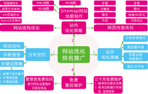 做好網(wǎng)站優(yōu)化排名需要做到的幾個方面