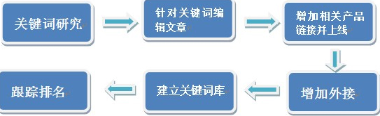 網(wǎng)站長尾關(guān)鍵詞如何選擇及優(yōu)化