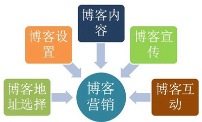 企業(yè)或個(gè)人應(yīng)該如何做好博客營(yíng)銷