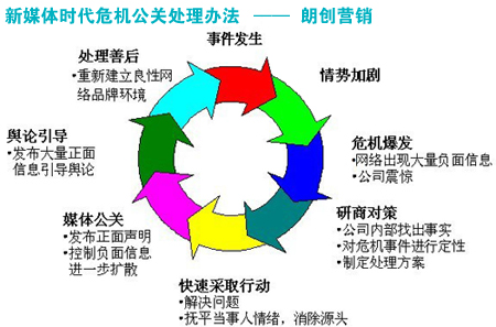 新媒體時代危機公關(guān)處理辦法新舊對比