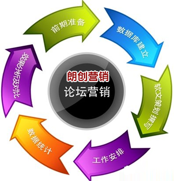 高手總結(jié)論壇營(yíng)銷(xiāo)的五大運(yùn)營(yíng)技巧