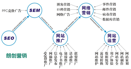 七個(gè)有助于網(wǎng)站優(yōu)化推廣的因素