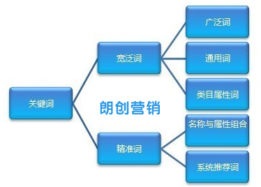 競價關(guān)鍵詞如何分類