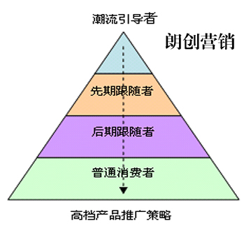 企業(yè)高端營銷,企業(yè)高端品牌營銷