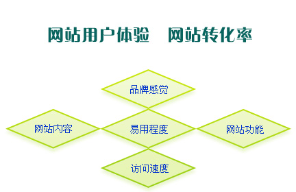 網(wǎng)站用戶體驗(yàn),網(wǎng)站轉(zhuǎn)化率,網(wǎng)站成交率