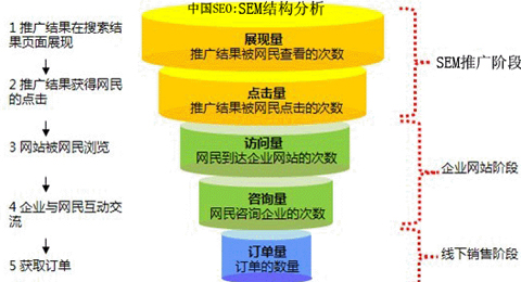 SEM營(yíng)銷(xiāo)如何做好,競(jìng)價(jià)推廣效果,競(jìng)價(jià)咨詢(xún)轉(zhuǎn)化率