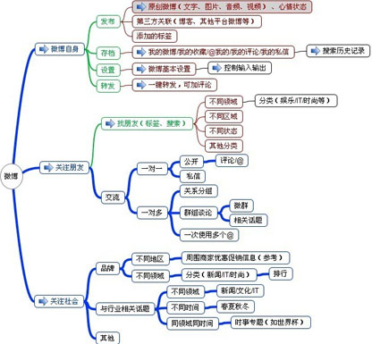 微博營(yíng)銷推廣,企業(yè)微博推廣,微博營(yíng)銷準(zhǔn)備