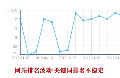 網(wǎng)站排名波動,關鍵詞排名波動,排名不穩(wěn)定