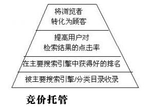 競(jìng)價(jià)推廣,著陸頁優(yōu)化,提高訪客信任度