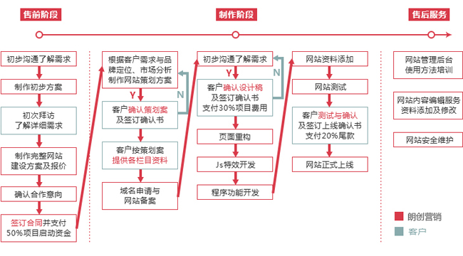 營銷型網(wǎng)站建設(shè)流程