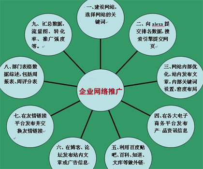 企業(yè)網(wǎng)絡推廣,企業(yè)網(wǎng)絡營銷,企業(yè)網(wǎng)站推廣