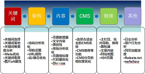 電子商務(wù)網(wǎng)站SEO優(yōu)化,電商seo優(yōu)化