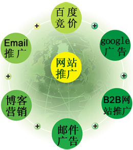 網(wǎng)絡(luò)推廣服務(wù),網(wǎng)絡(luò)推廣方法,網(wǎng)絡(luò)推廣方式