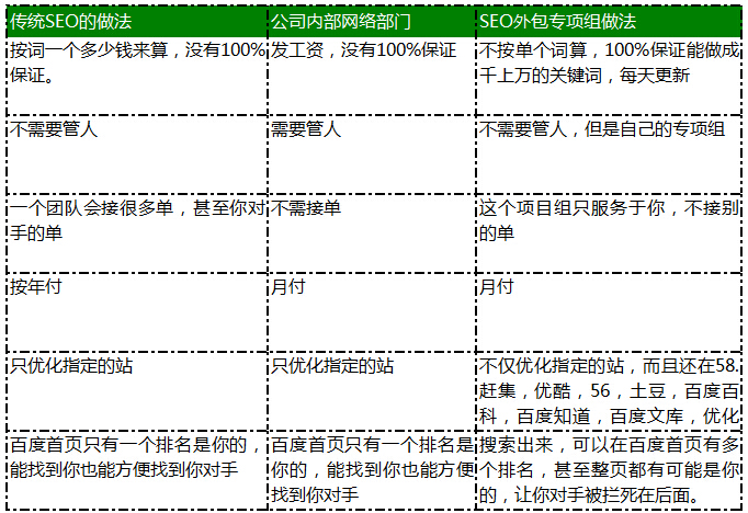 傳統(tǒng)seo做法和七絕整合推廣對比