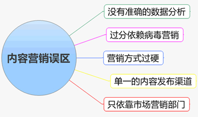 內(nèi)容營(yíng)銷