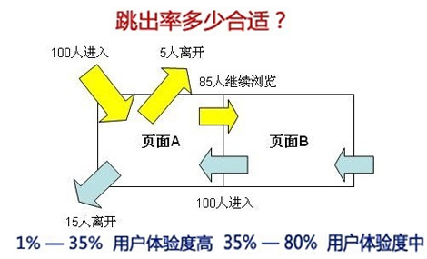 網(wǎng)站頁(yè)面質(zhì)量,網(wǎng)站跳出率,降低網(wǎng)站跳出率