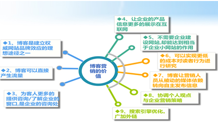 企業(yè)博客營(yíng)銷(xiāo),企業(yè)博客推廣,博客營(yíng)銷(xiāo)推廣