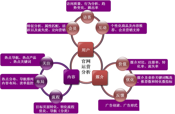 網(wǎng)站營(yíng)銷(xiāo)推廣,網(wǎng)站用戶需求,用戶需求細(xì)分