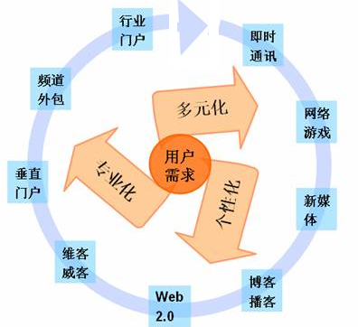 網(wǎng)站用戶體驗(yàn),網(wǎng)站用戶需求,用戶需求分析,