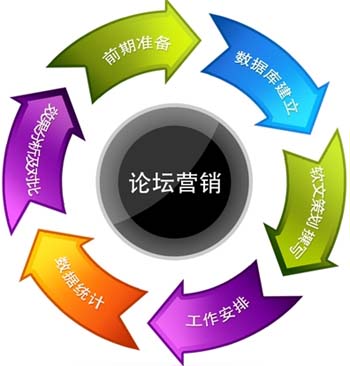 論壇外鏈建設(shè)