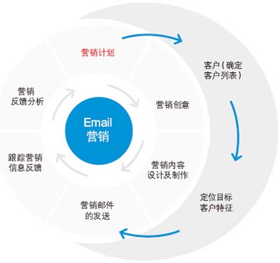 企業(yè)郵件營(yíng)銷(xiāo),郵件推廣,電子郵件營(yíng)銷(xiāo)