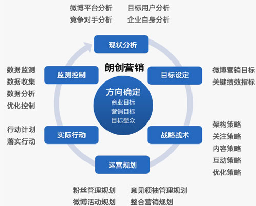 企業(yè)微博營(yíng)銷,企業(yè)微博營(yíng)銷技巧,企業(yè)微博營(yíng)銷方案