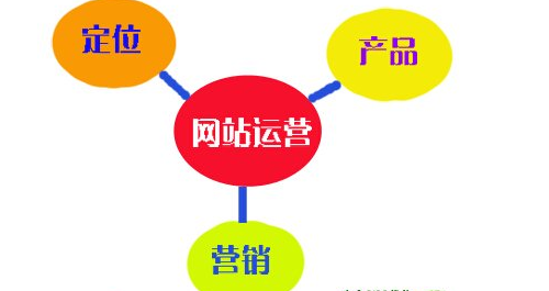 決定網(wǎng)站運營成功的五個方法